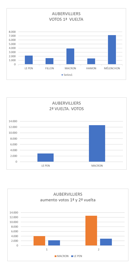 Resultados en la localidad de Aubervilliers en las pasadas elecciones presidenciales